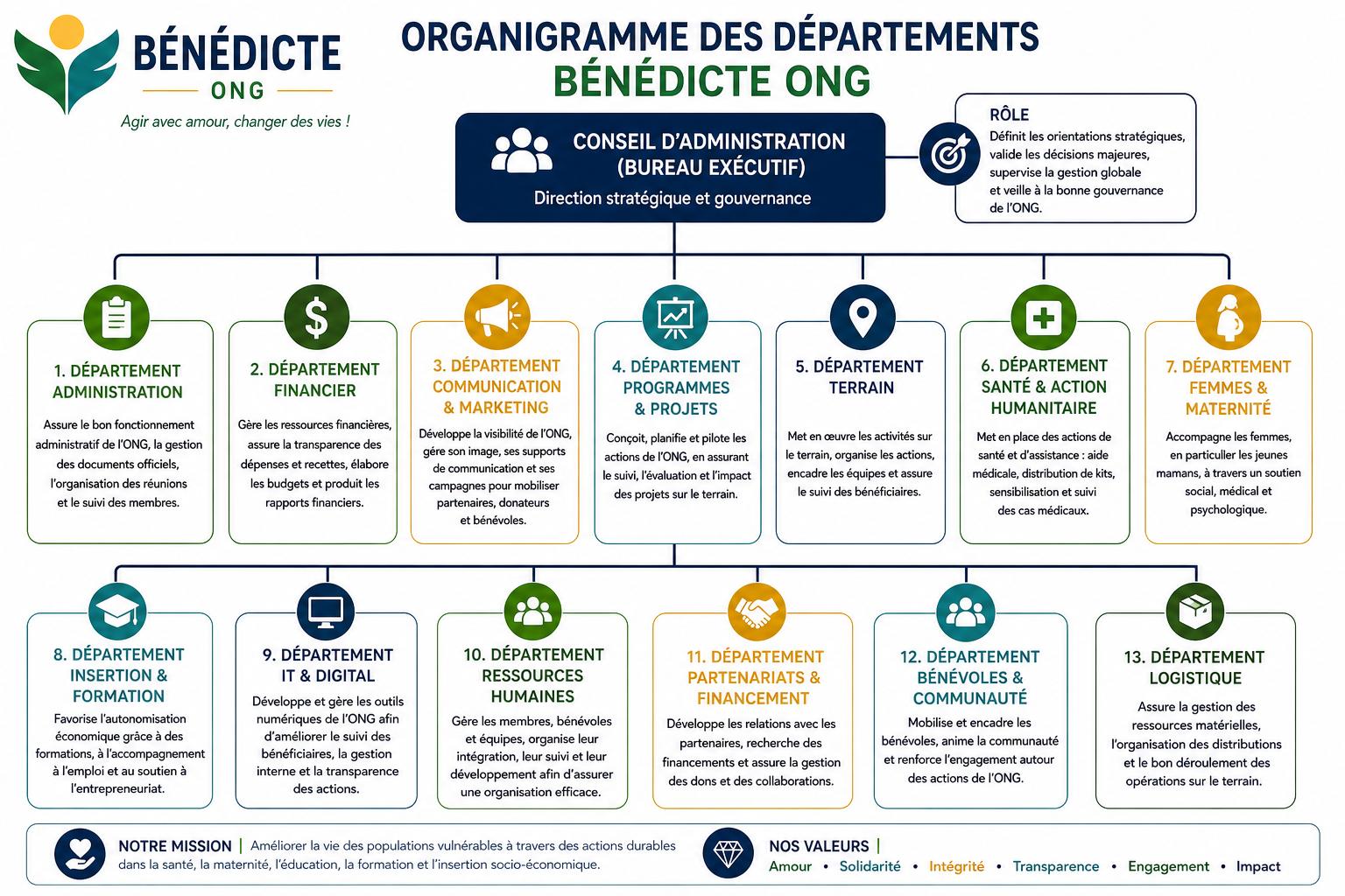 Organigramme Officiel